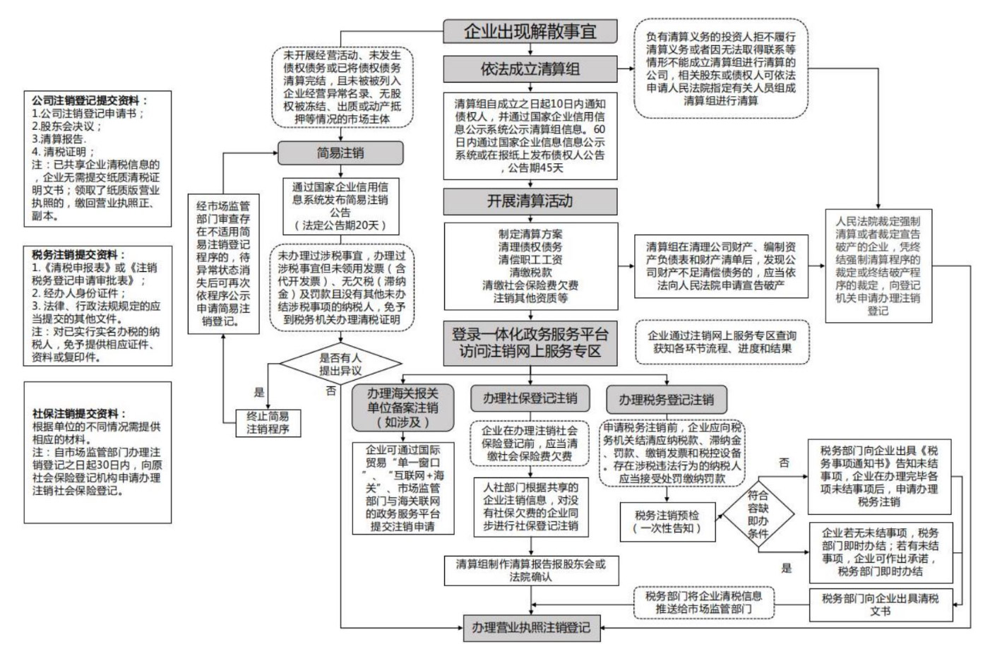 河南開封建筑公司一直沒經(jīng)營需要注銷嗎
