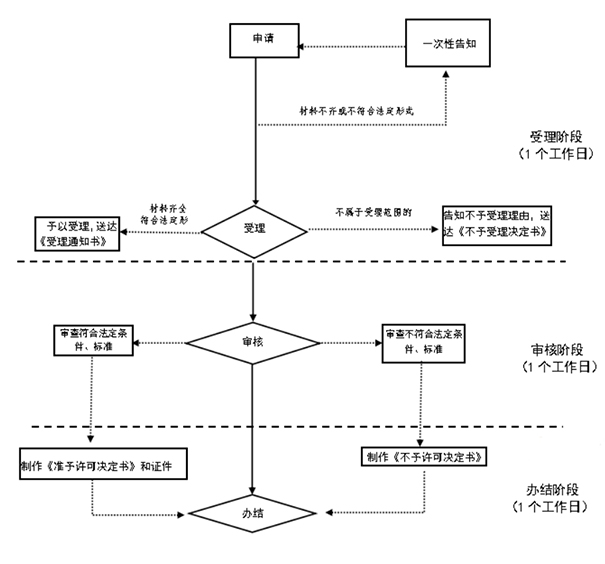 鄭州二七區(qū)有限責任公司變更為股份公司流程